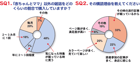 赤ママ以外の雑誌をどのくらいの割合で購入しますか?また、その購読理由を教えてください。