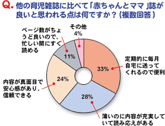 他誌に比べて赤ママがよいと思われる点は?