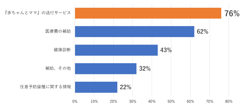 『赤ちゃんとママ』の送付サービス、76%　医療費の補助、62%　健康診断、43%　補助、その他、32%　任意予防接種に関する情報、22%