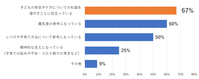 子どもの病気やケガについての知識を増やすことに役立っている、67%　離乳食の参考になっている、60%　しつけや子育て方法について参考になっている、50%　精神的な支えになっている（子育ての悩みや不安・コロナ禍での育児など）、25%　その他、9%